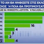 Ντ. Μπακογιάννη: Στο ΠΑΣΟΚ υπάρχει ένας υποψήφιος που αν εκλεγεί, ο Μητσοτάκης θα κάνει πάρτι