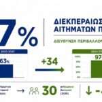 Νέα μεγάλη χρηματοδότηση 2.000.000 € για τη ΔΕΥΑΡ